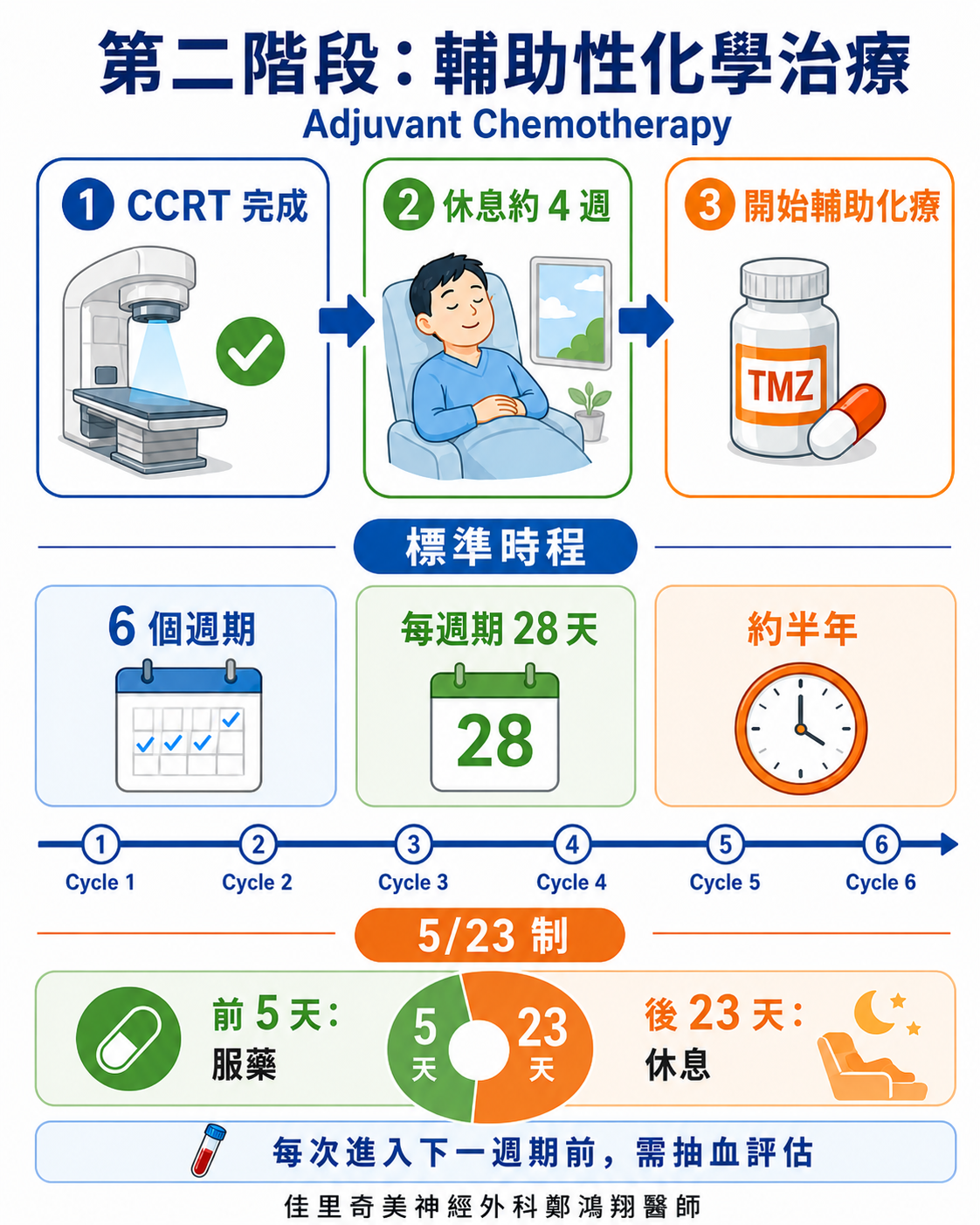 GBM 第二階段輔助性化學治療時程圖卡