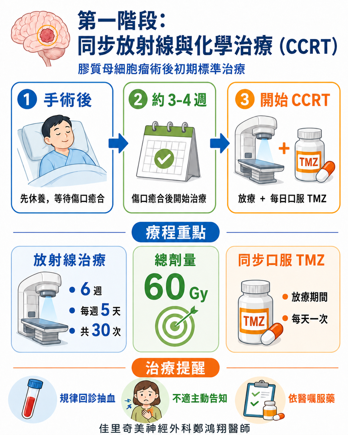 GBM 第一階段同步放射線與化學治療完整療程圖卡