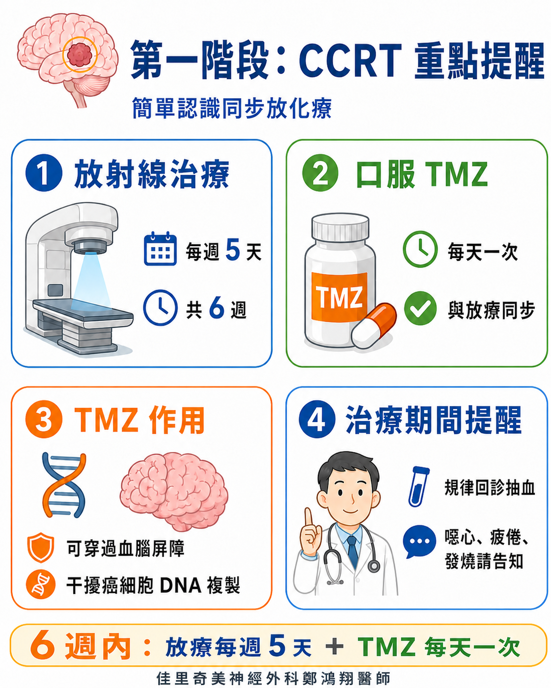 GBM 第一階段 CCRT 重點提醒圖卡