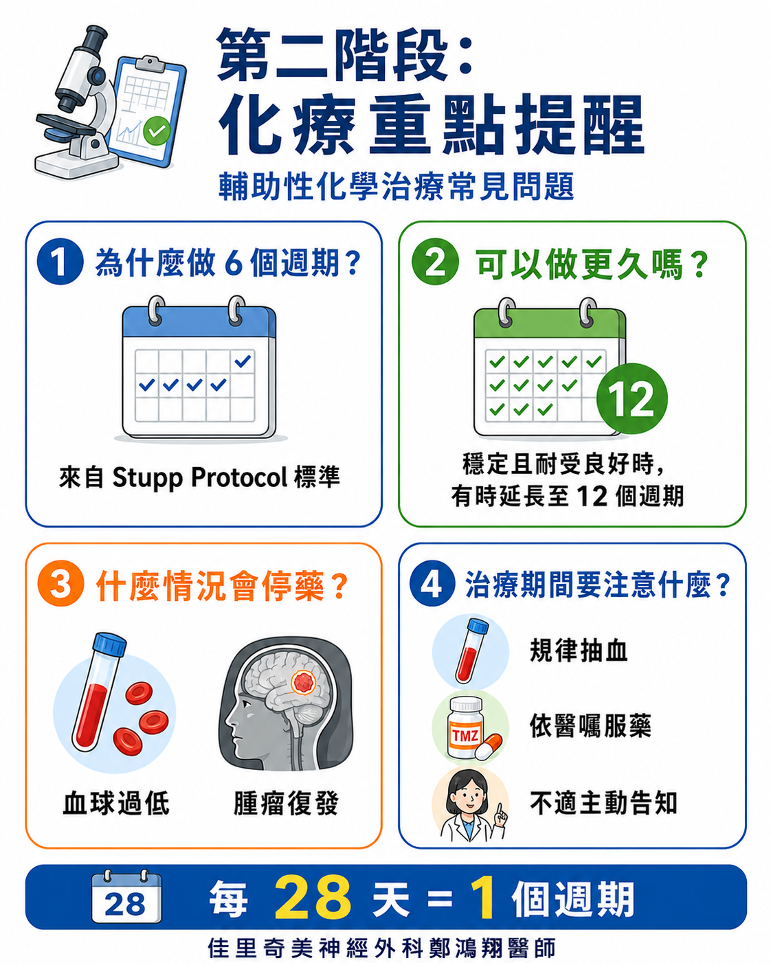 GBM 第二階段化療重點提醒圖卡